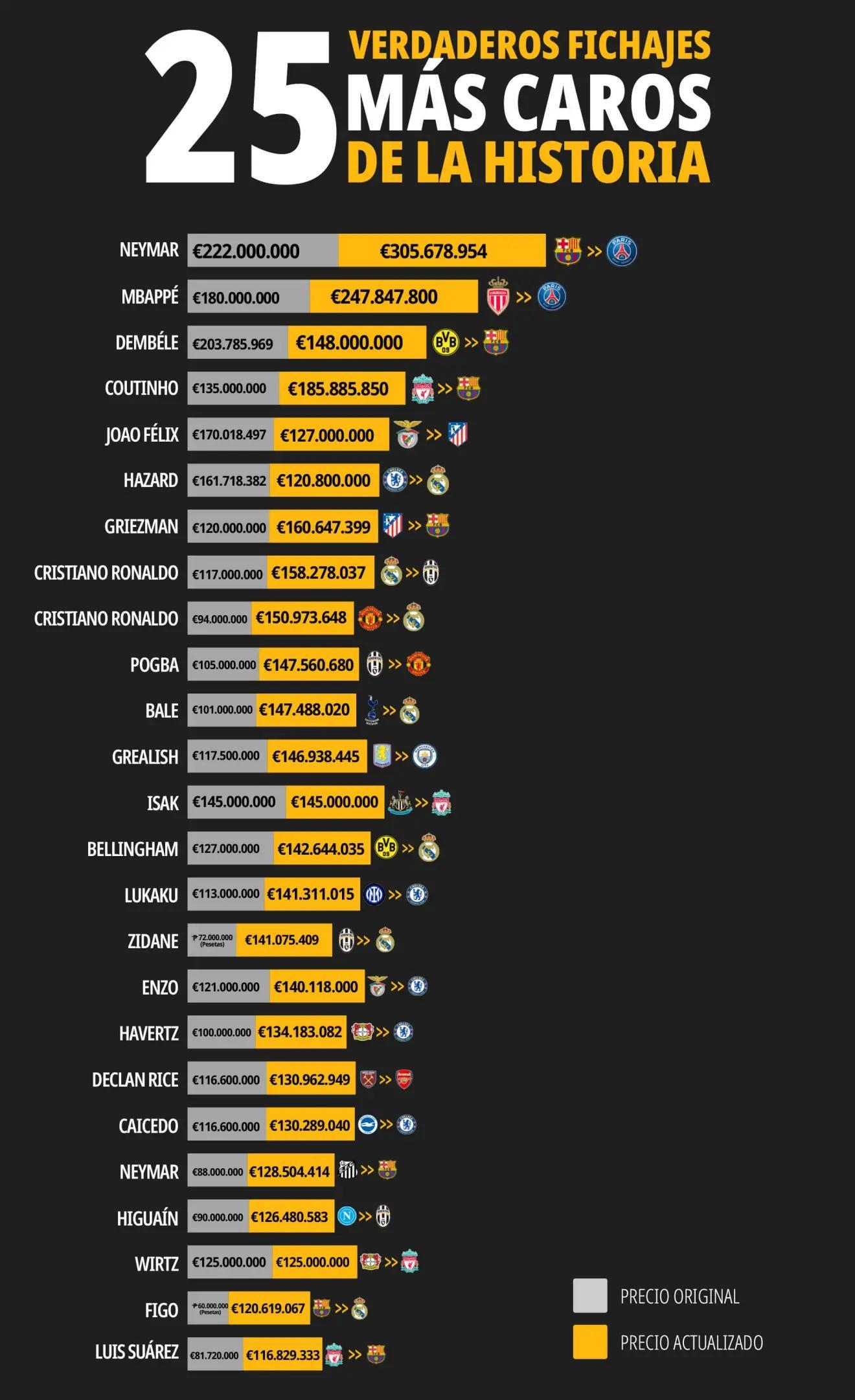 馬卡援引數(shù)據(jù)機構重算轉(zhuǎn)會費：內(nèi)馬爾3.06億歷史第1，姆巴佩第2